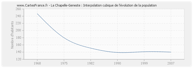 La Chapelle-Geneste : Interpolation cubique de l'évolution de la population